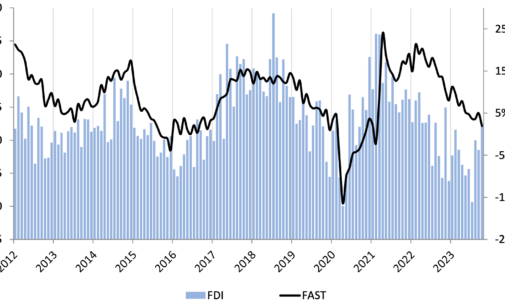 FDI Rebounds Amid Steadier Market Trends